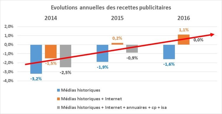 Marché pub 2016 : stabilisation des recettes pub pour l’Irep et relais de croissance des médias propriétaires pour  France Pub