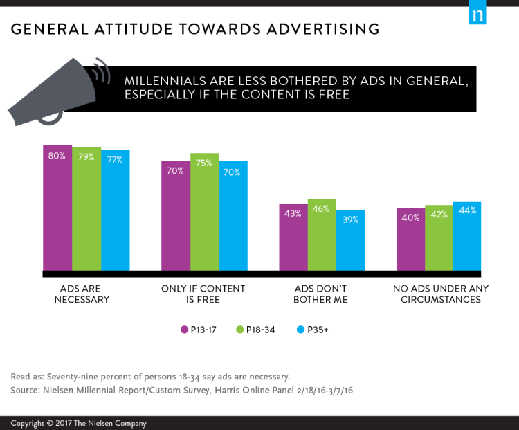 Les Millennials acceptent la place de la publicité dans les médias aux USA