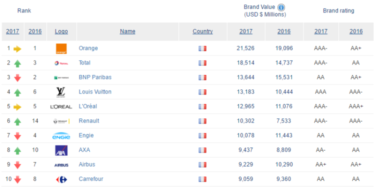 Orange, marque française la plus valorisée selon Brand Finance