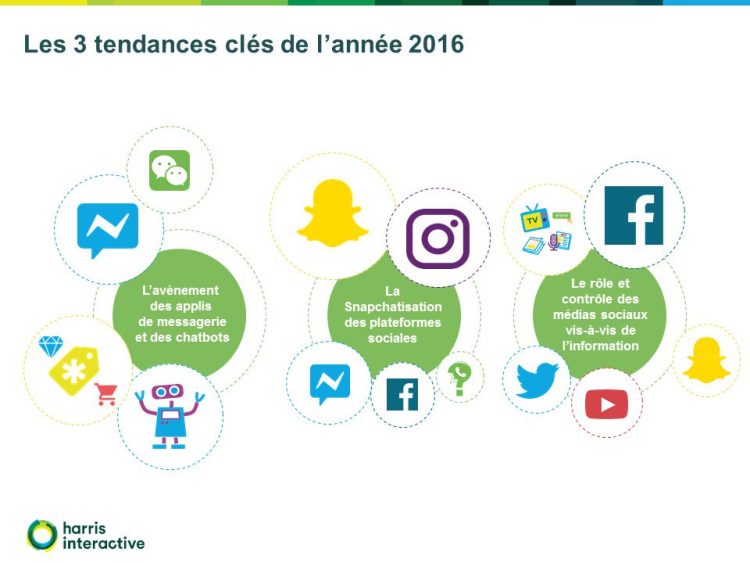 La conversation et l’évolution des réseaux sociaux au cœur du dernier baromètre annuel Social Life d’Harris Interactive