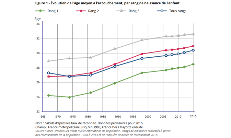 L’âge moyen des femmes à la naissance de leur premier enfant en 2015 est de 4,5 ans plus tardif qu’en 1974 en France