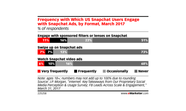 De 14% à 27% d’utilisateurs US s’engagent régulièrement dans la publicité sur Snapchat d’après une étude de JP Morgan