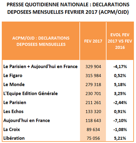 Plus fortes progressions de diffusion pour Libération et Le Monde en février