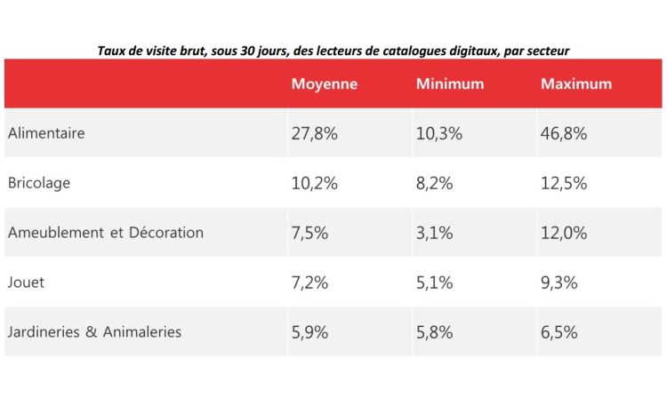 Les taux de visites en magasin des lecteurs de catalogues digitaux vont de 3,1% à 46,8% selon Bonial