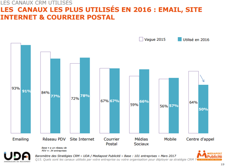 4,6 canaux sont utilisés pour les campagnes CRM d’après l’UDA et Mediapost Publicité