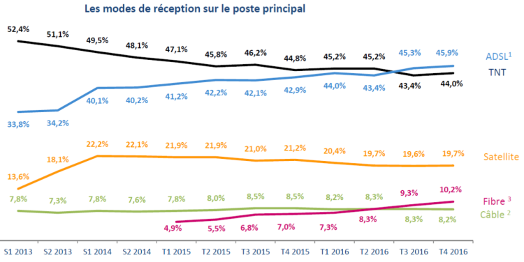 La réception via ADSL est passée devant la TNT pour le poste de TV principal en 2016