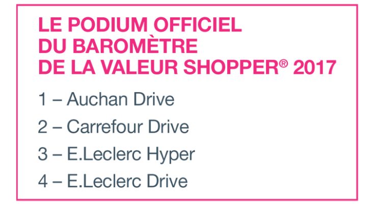 Le magasin préféré des Français est un drive d’après le baromètre d’Altavia