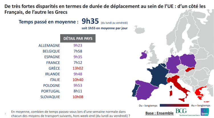 Les Européens passent en moyenne près de 2h par jour à se déplacer tous modes confondus d’après une étude d’Ipsos et Boston Consulting Group