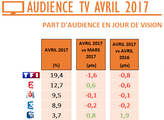 Audience TV d’avril : baisse des chaînes historiques. BFM TV, 5ème chaîne de France