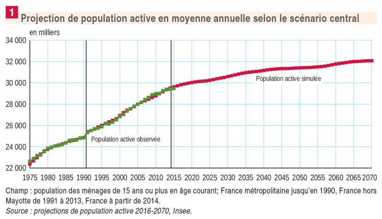 Ralentissement de la progression du nombre d’actifs d’ici 2070 mais accroissement du taux d’activité chez les plus âgés