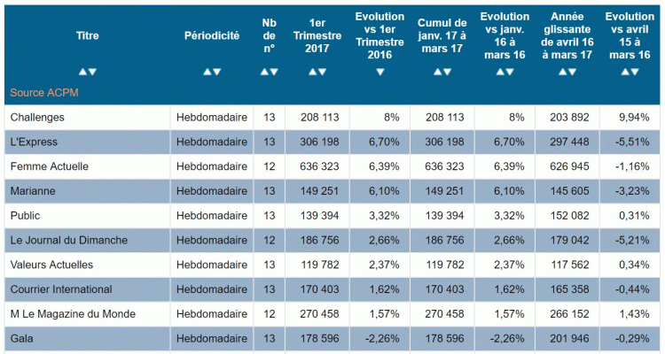 Challenges et M le Magazine du Monde se distinguent dans les déclarations de diffusion trimestrielles de l’ACPM