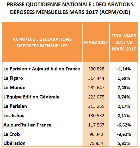 Diffusion PQN de mars : plus forte progression pour Le Monde. 6 titres en augmentation de diffusion