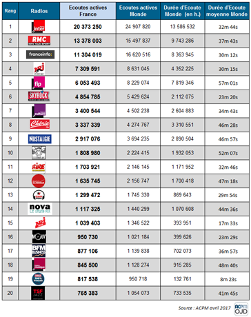 Diffusions digitales de la radio en avril : France Inter devance NRJ