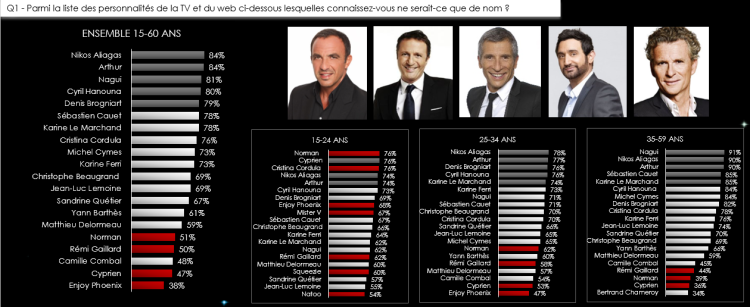 La notoriété comparée des animateurs TV et des Youtubeurs par Omnicom Media Group et Webedia