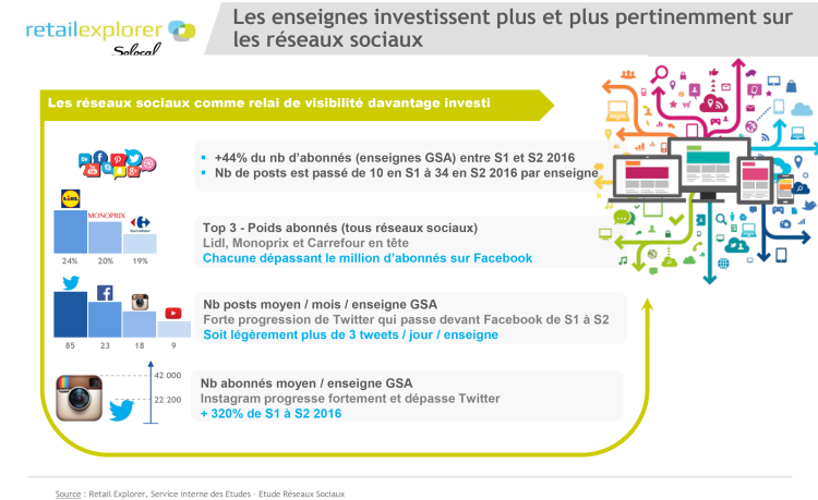 Accélération sociale dans la grande distribution d’après Retail Explorer