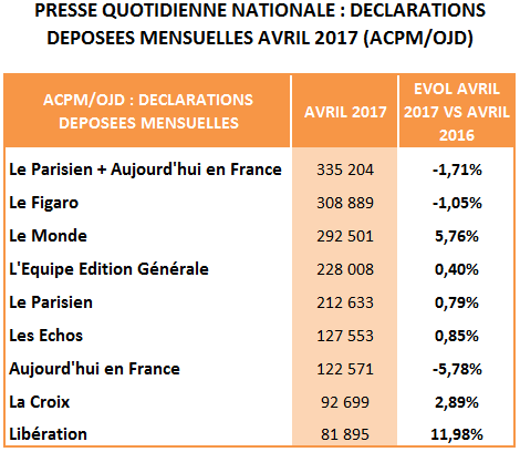 Diffusion PQN d’avril : 6 titres en évolution positive