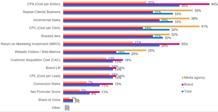 Annonceurs et agences médias divergent encore sur les KPIs de référence des campagnes digitales d’après une étude DataXu