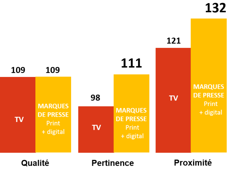 Lagardère Publicité, Mondadori Publicité et Prisma Media Solutions quantifient l’apport «confiance» des marques de presse envers les marques alimentaires avec Ipsos