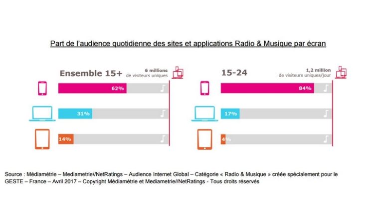 Le smartphone domine pour l’accès aux sites et applications de Radio et de Musique