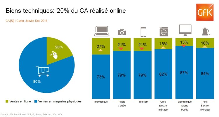 La croissance du e-commerce des biens technos s’essouffle mais peut être relancée par le Click & Collect ainsi que les cibles seniors d’après GfK