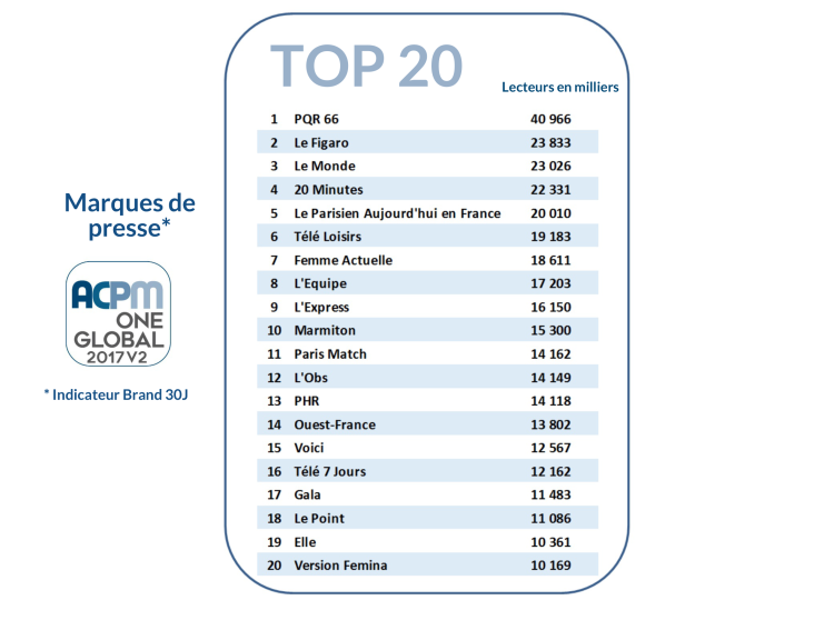 PQR 66 et Le Figaro en tête du top 5 des dernières audiences de marques de presse composé de marques de presse quotidienne