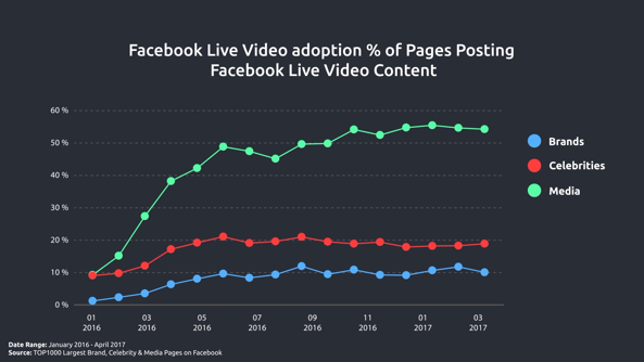 Les médias s’approprient le live sur les réseaux sociaux