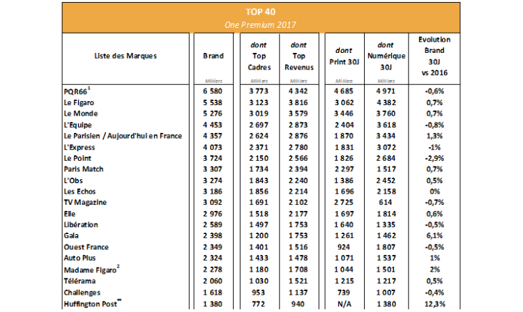 PQR 66, Le Figaro et Le Monde en tête du classement des audiences One premium 2017
