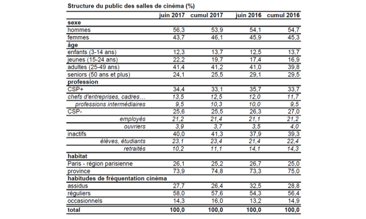 Un public plus jeune et moins masculin au cinéma au premier semestre 2017