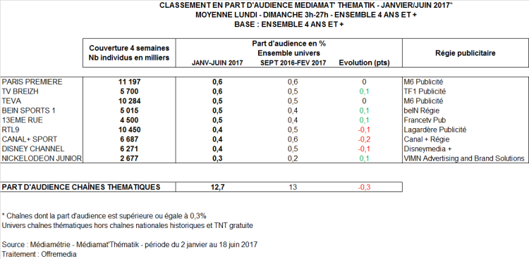 Paris Première et TV Breizh en tête du dernier classement des audiences des chaînes thématiques