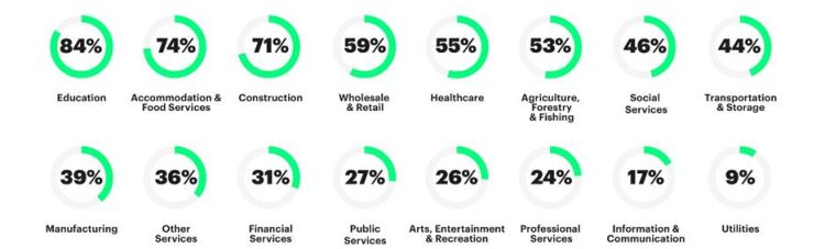 38% de rentabilité des entreprises et +1,7pt de croissance économique dues à l’IA d’ici 2035, d’après Accenture