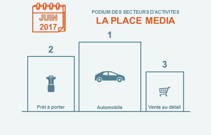 Le baromètre La Place Média pour 100%MEDIA