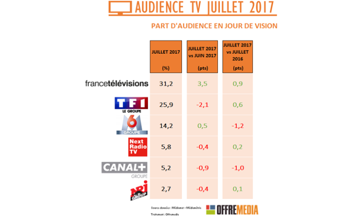 Audience TV de juillet : le service public dans la roue du Tour de France, le groupe TF1 progresse grâce à ses petites chaînes