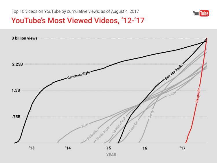 «Despacito» établit un nouveau record à plus de 3 milliards de vues sur Youtube en 204 jours