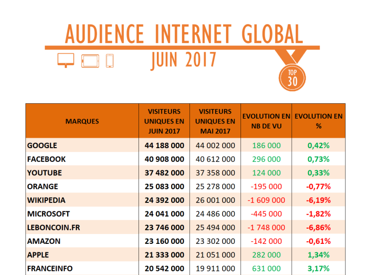 Audience Internet global de juin : Franceinfo et Le Parisien progressent encore