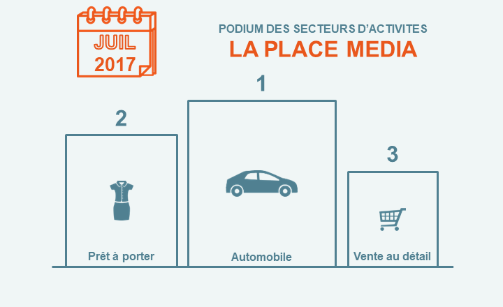 Le baromètre La Place Média pour 100%MEDIA