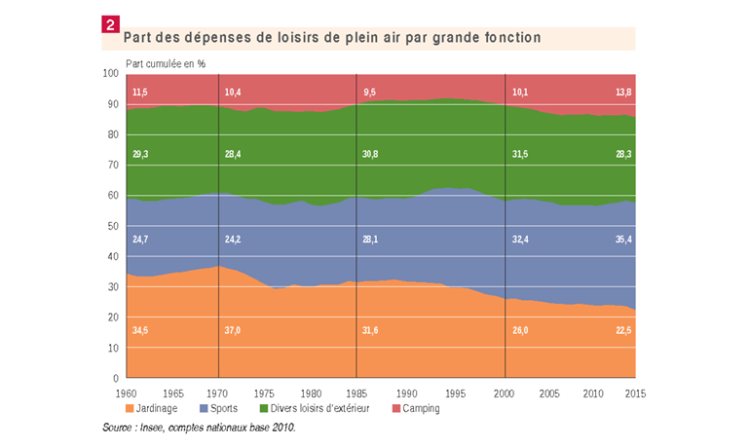 Le sport prend le pouvoir aux dépends du jardinage dans les dépenses de loisirs en plein air d’après l’Insee