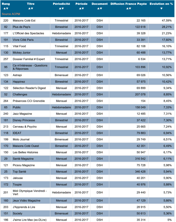 Plus de Pep’s, Top Santé, Santé Magazine et Challenges parmi les plus fortes hausses de diffusions 2016-2017