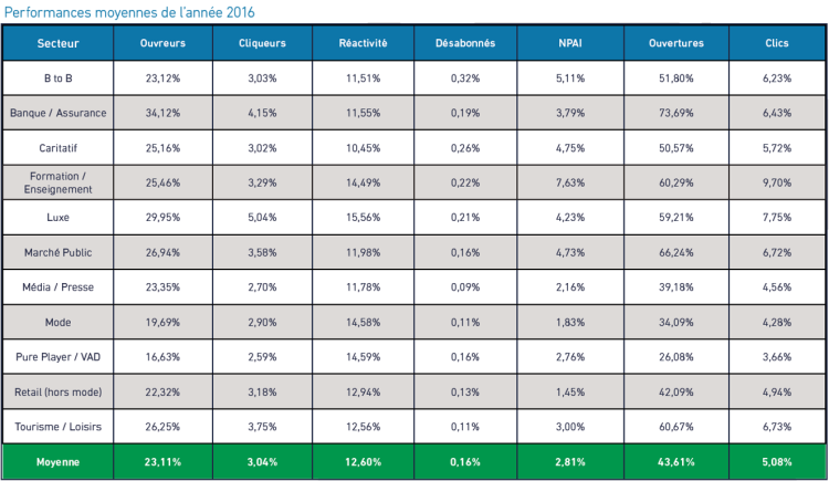 43,61% de taux d’ouverture et 5,08% de taux de clic pour les emails en France selon Cheetah Digital