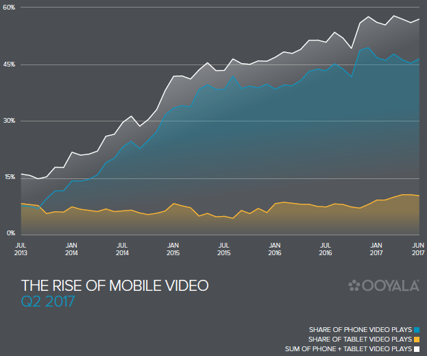 Le visionnage de vidéos sur appareils mobiles se stabilise après 22 trimestres de progression d’après Ooyala