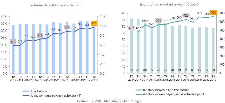 +11% pour le CA du e-commerce en France au T2 2017