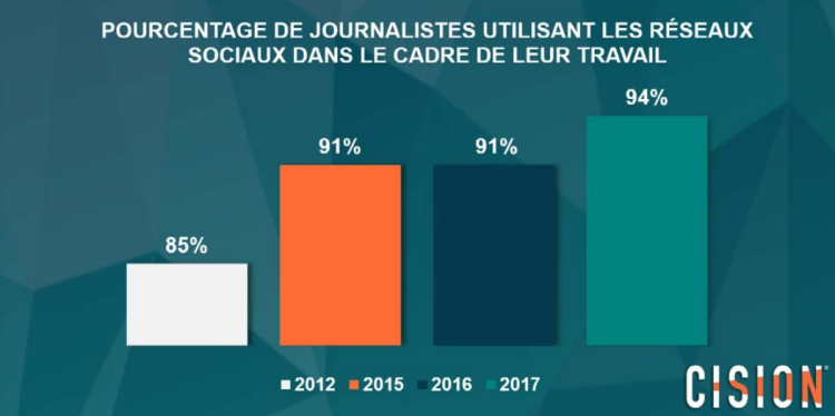 Infographie : l’utilisation toujours plus fréquente et plus diversifiée des réseaux sociaux par les journalistes