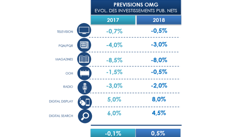 Omnicom Media Group ne voit pas de progression pour le marché publicitaire français en 2017