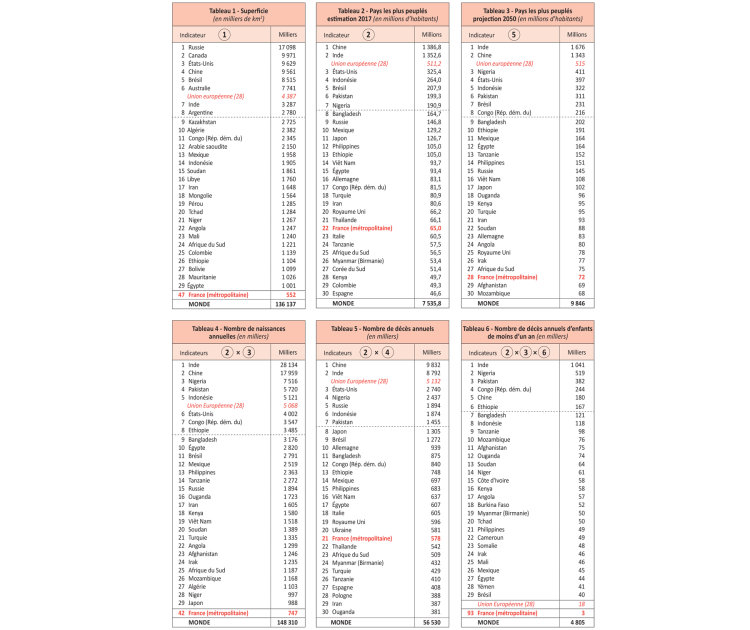 Les données démographiques de tous les pays du monde mises à jour par l’Ined et en accès libre