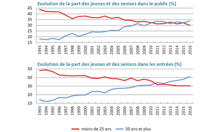 Le public du cinéma dans la dynamique des jeunes et des seniors d’après l’étude du CNC