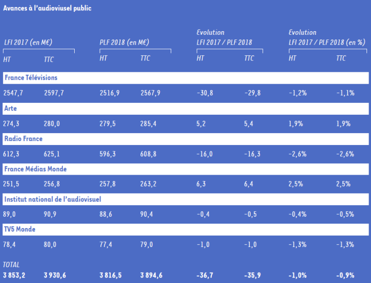 -36M€ pour l’audiovisuel public et +35M€ pour l’éducation culturelle dans le projet de loi de finances 2018 du ministère de la culture