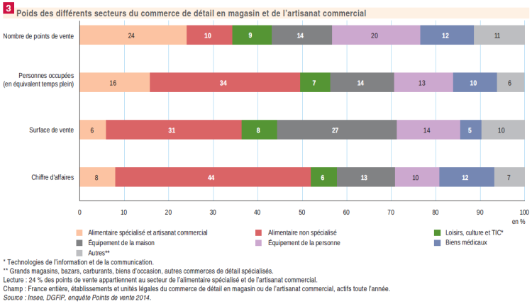 Commerce : un dixième des points de vente réalise deux tiers du chiffre d’affaires