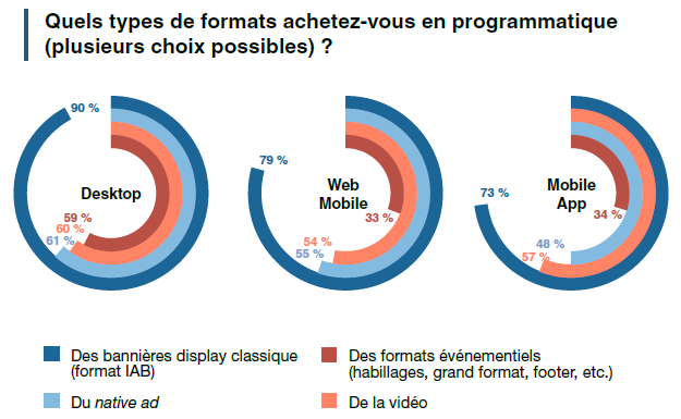 51% des annonceurs et agences ainsi que 37% des éditeurs pensent, qu’à terme, l’intégralité des inventaires digitaux passeront en programmatique d’après l’EBG et Quantcast