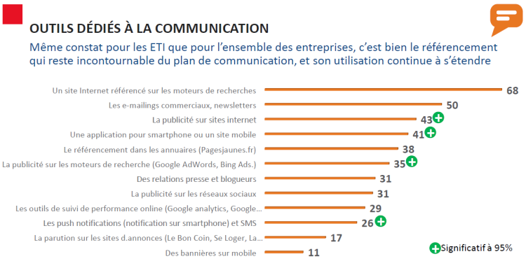 La communication est la première motivation des ETI pour actionner leur transformation digitale