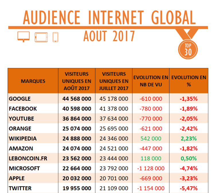 Audience Internet global d’août : Meteo France, 20 Minutes progressent et Le Figaro reste solide