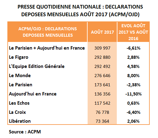 Diffusion PQN d’août 2017 : plus forte hausse pour le Monde. L’Equipe fait jeu égal avec le Figaro